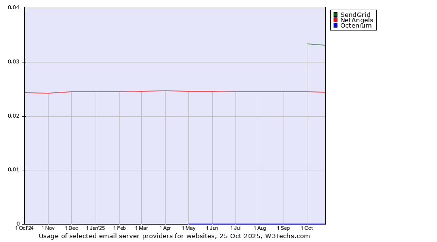 Historical trends in the usage of SendGrid vs. NetAngels vs. Octenium