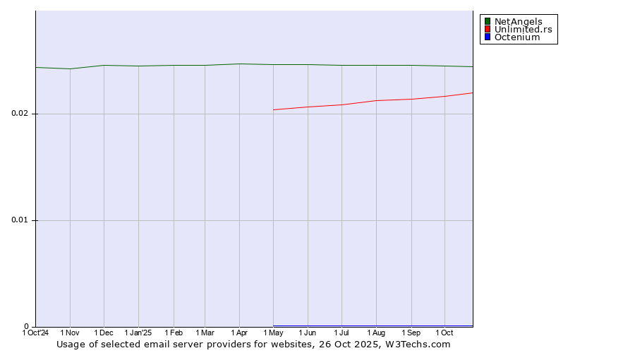 Historical trends in the usage of NetAngels vs. Unlimited.rs vs. Octenium