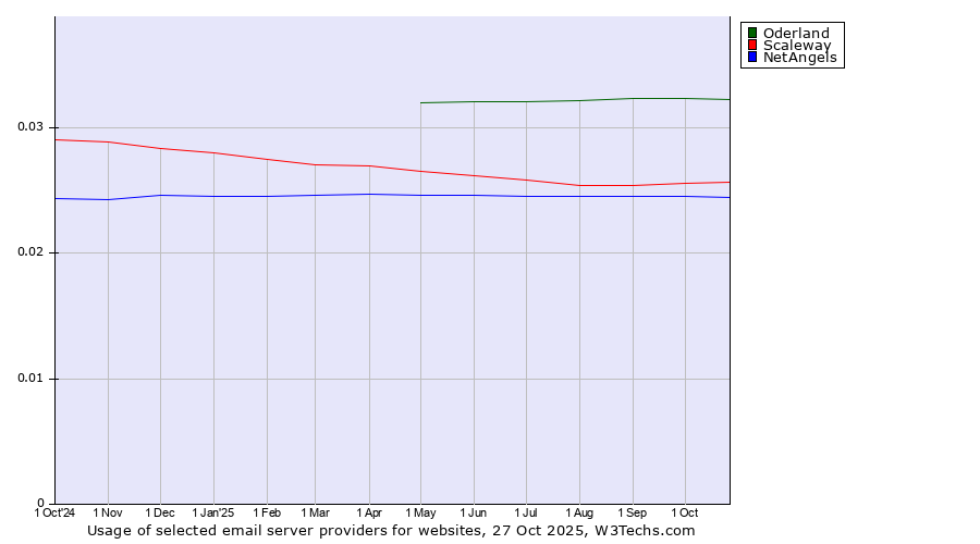 Historical trends in the usage of Oderland vs. Scaleway vs. NetAngels