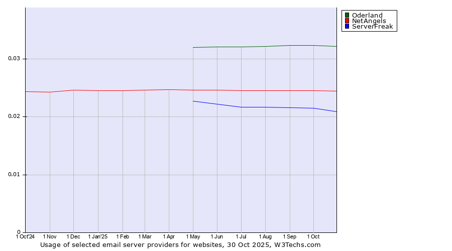 Historical trends in the usage of Oderland vs. NetAngels vs. ServerFreak