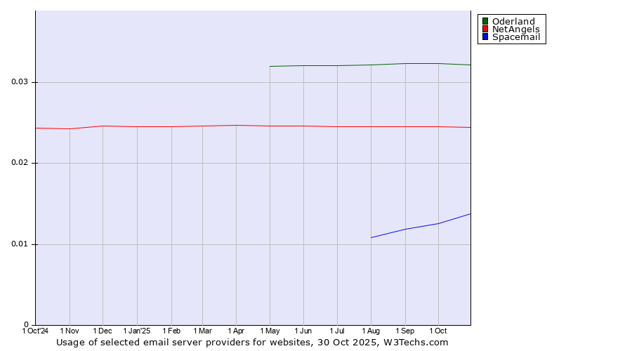 Historical trends in the usage of Oderland vs. NetAngels vs. Spacemail