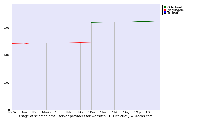 Historical trends in the usage of Oderland vs. NetAngels vs. Trillion