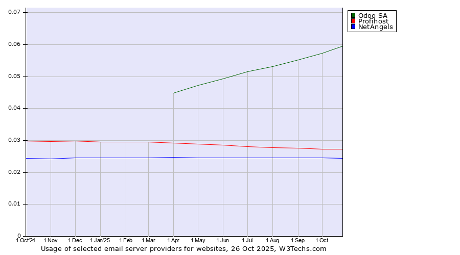 Historical trends in the usage of Odoo SA vs. Profihost vs. NetAngels