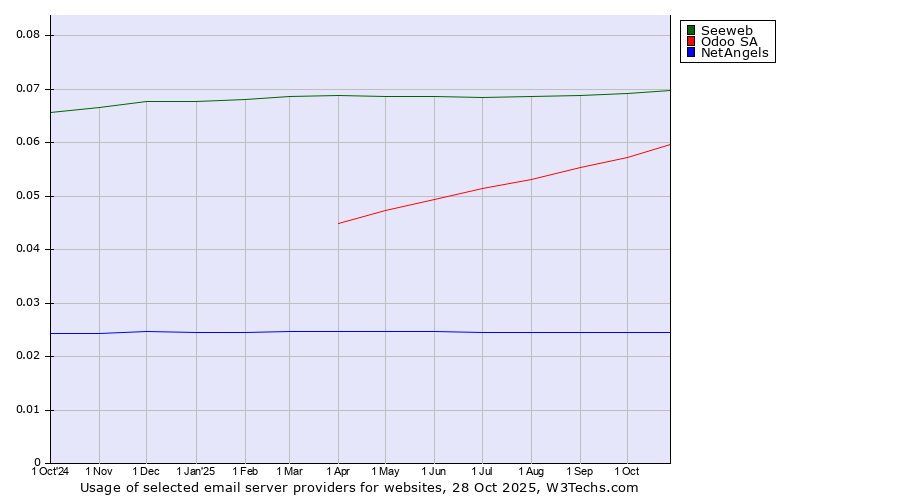 Historical trends in the usage of Seeweb vs. Odoo SA vs. NetAngels