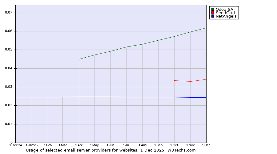 Historical trends in the usage of Odoo SA vs. SendGrid vs. NetAngels