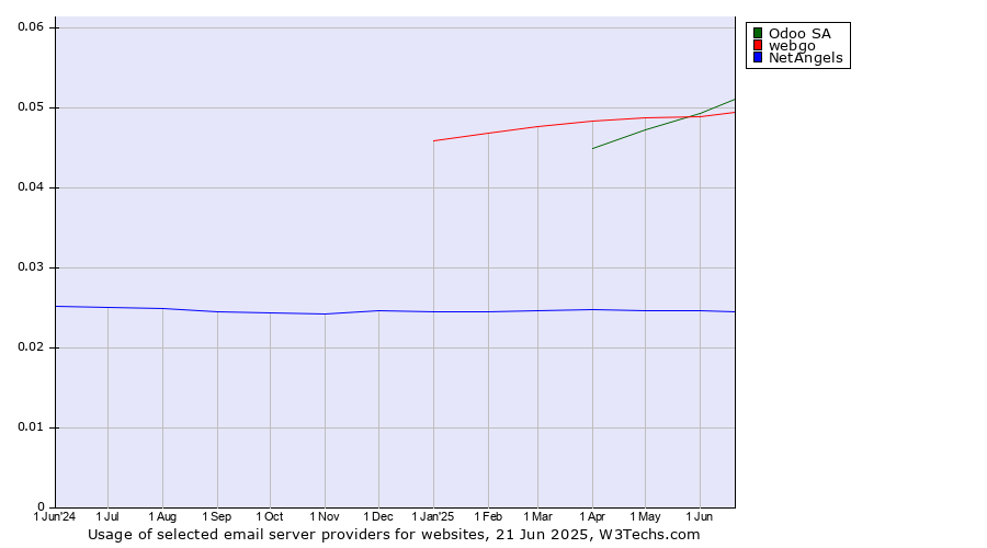 Historical trends in the usage of Odoo SA vs. webgo vs. NetAngels