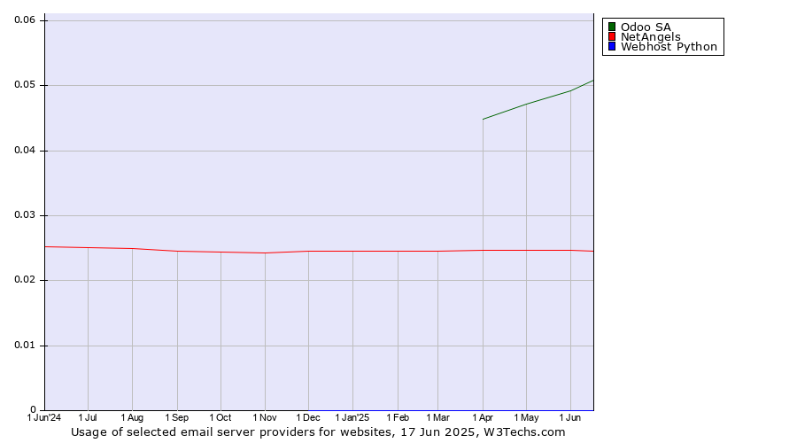 Historical trends in the usage of Odoo SA vs. NetAngels vs. Webhost Python