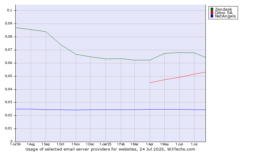 Historical trends in the usage of Zendesk vs. Odoo SA vs. NetAngels