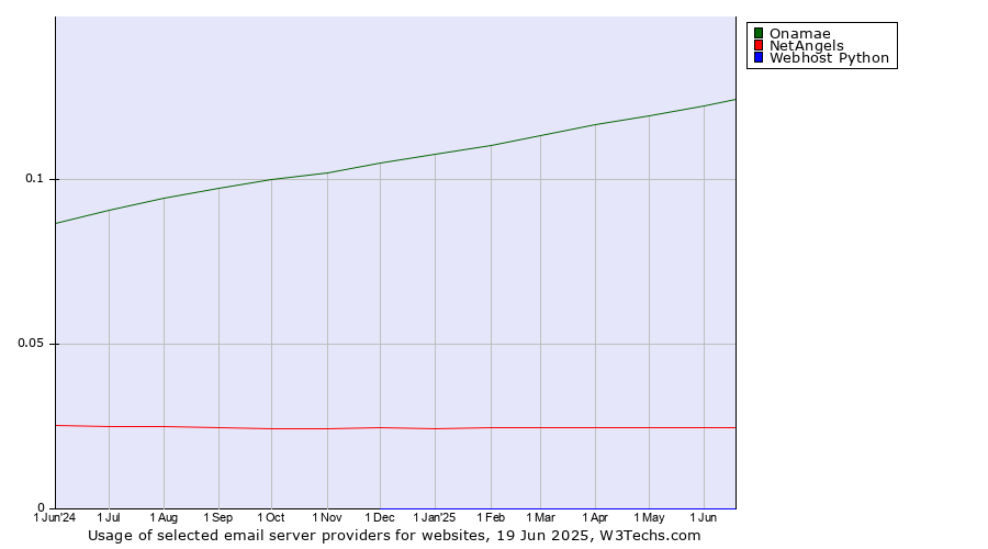 Historical trends in the usage of Onamae vs. NetAngels vs. Webhost Python