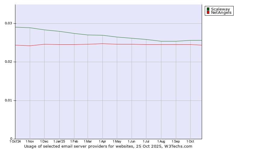 Historical trends in the usage of Scaleway vs. NetAngels