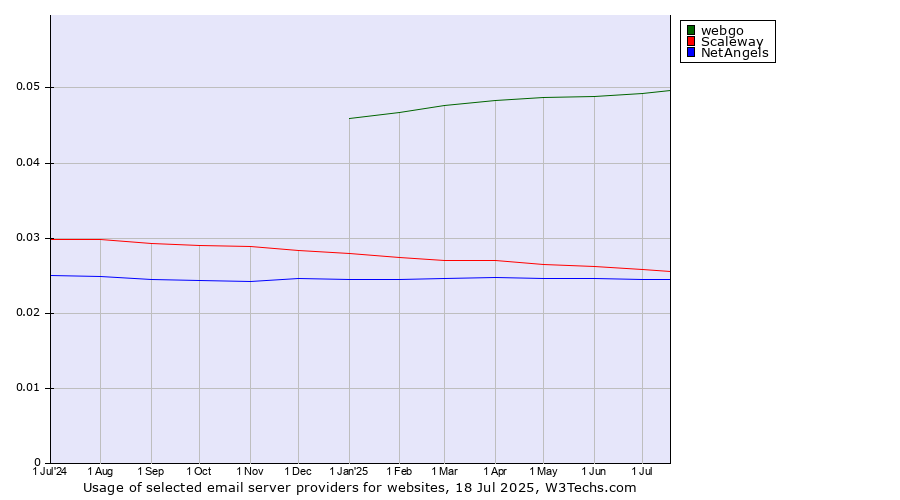 Historical trends in the usage of webgo vs. Scaleway vs. NetAngels