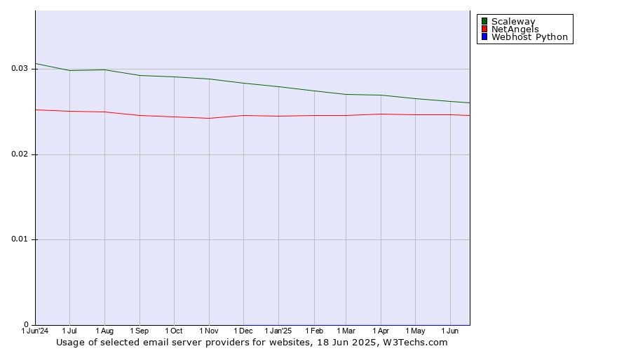 Historical trends in the usage of Scaleway vs. NetAngels vs. Webhost Python