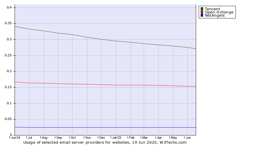 Historical trends in the usage of Tencent vs. Open-Xchange vs. NetAngels