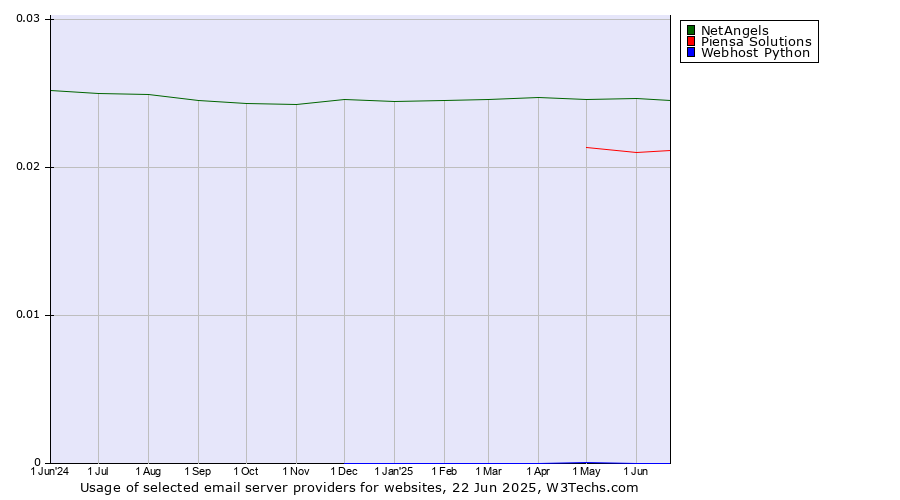 Historical trends in the usage of NetAngels vs. Piensa Solutions vs. Webhost Python