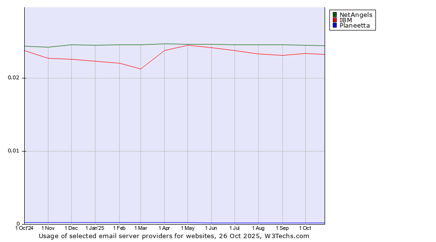 Historical trends in the usage of NetAngels vs. IBM vs. Planeetta