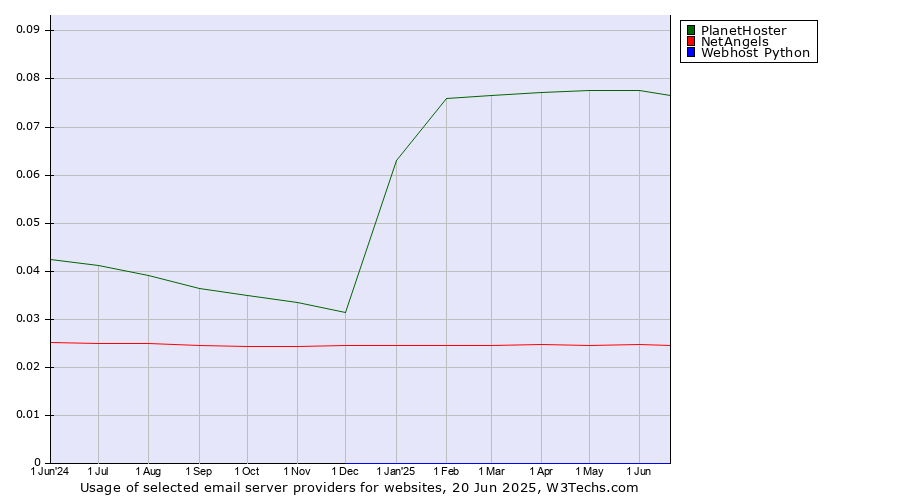 Historical trends in the usage of PlanetHoster vs. NetAngels vs. Webhost Python