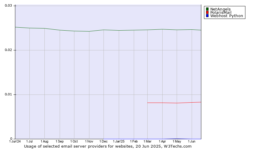 Historical trends in the usage of NetAngels vs. PolarisMail vs. Webhost Python
