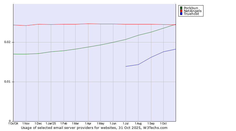 Historical trends in the usage of Porkbun vs. NetAngels vs. Truehost