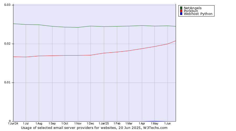 Historical trends in the usage of NetAngels vs. Porkbun vs. Webhost Python