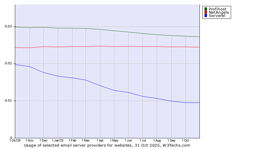 Historical trends in the usage of Profihost vs. NetAngels vs. Serverel
