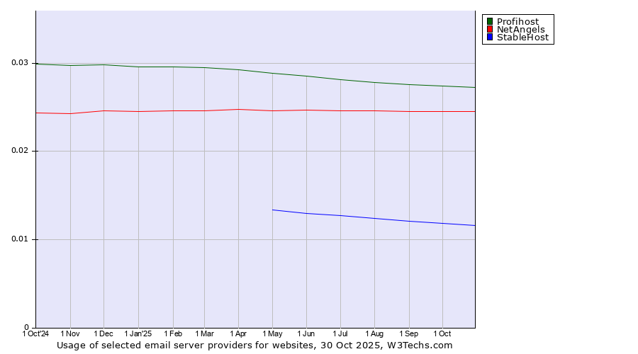 Historical trends in the usage of Profihost vs. NetAngels vs. StableHost
