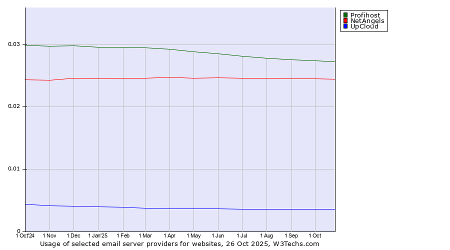 Historical trends in the usage of Profihost vs. NetAngels vs. UpCloud