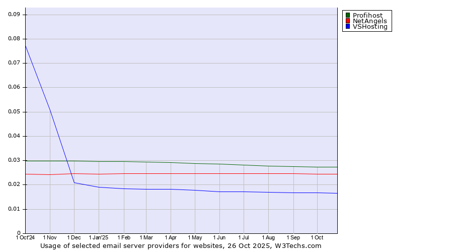 Historical trends in the usage of Profihost vs. NetAngels vs. VSHosting