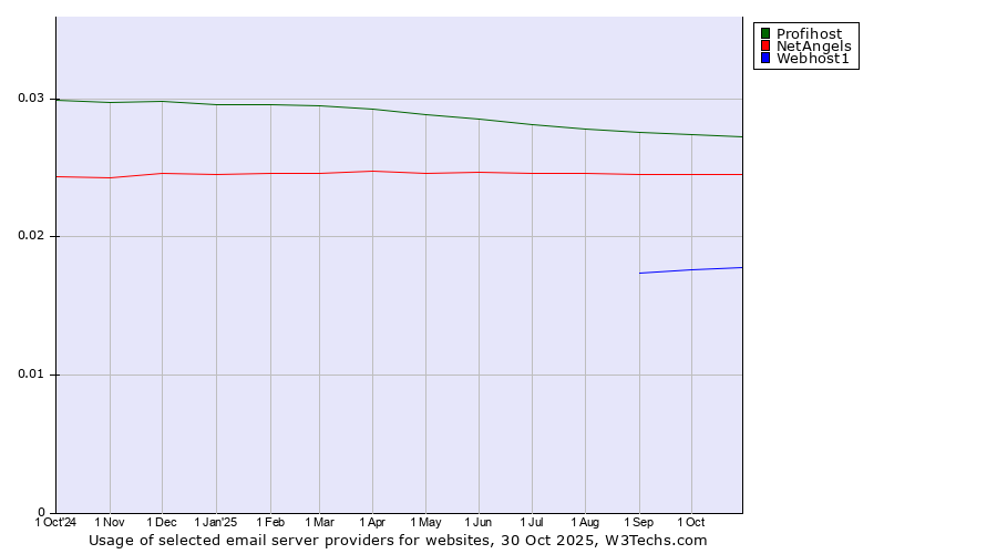 Historical trends in the usage of Profihost vs. NetAngels vs. Webhost1