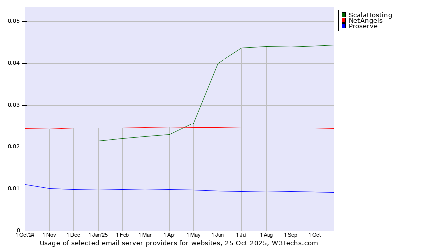 Historical trends in the usage of ScalaHosting vs. NetAngels vs. Proserve