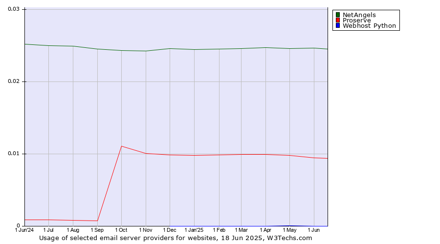 Historical trends in the usage of NetAngels vs. Proserve vs. Webhost Python