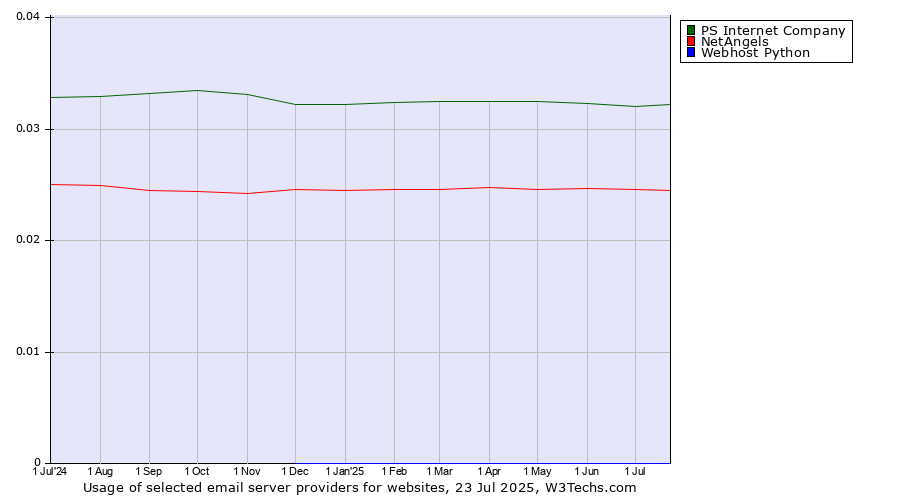 Historical trends in the usage of PS Internet Company vs. NetAngels vs. Webhost Python