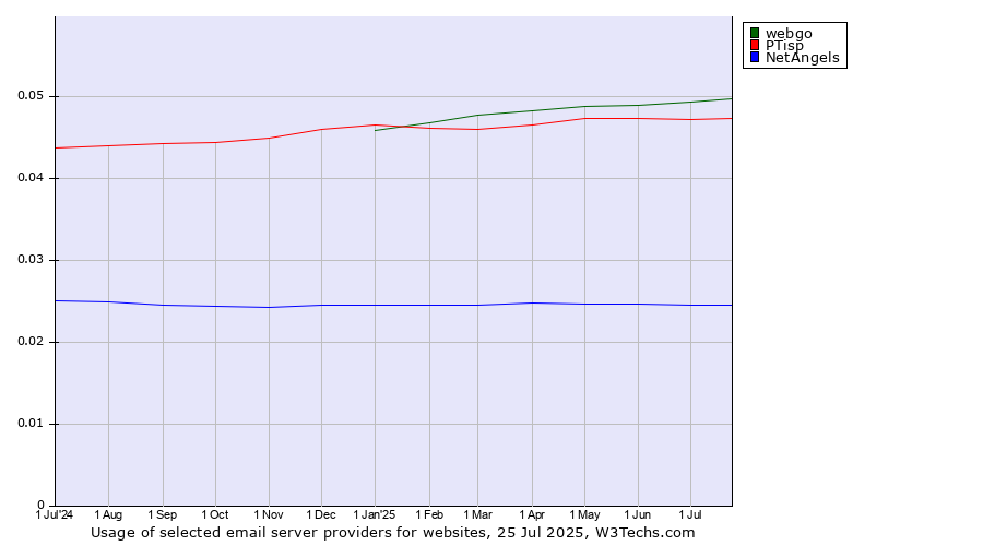 Historical trends in the usage of webgo vs. PTisp vs. NetAngels