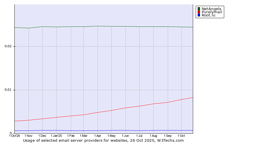 Historical trends in the usage of NetAngels vs. Purelymail vs. Root.lu