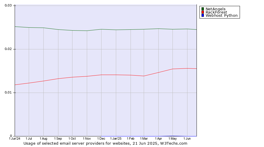 Historical trends in the usage of NetAngels vs. RackForest vs. Webhost Python