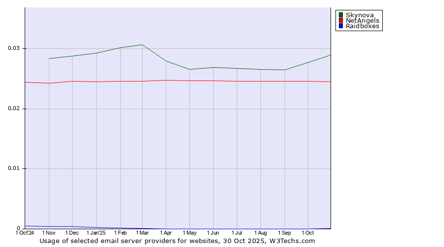 Historical trends in the usage of Skynova vs. NetAngels vs. Raidboxes