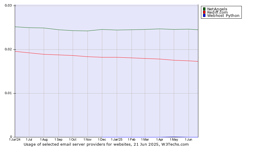Historical trends in the usage of NetAngels vs. Rediff.com vs. Webhost Python