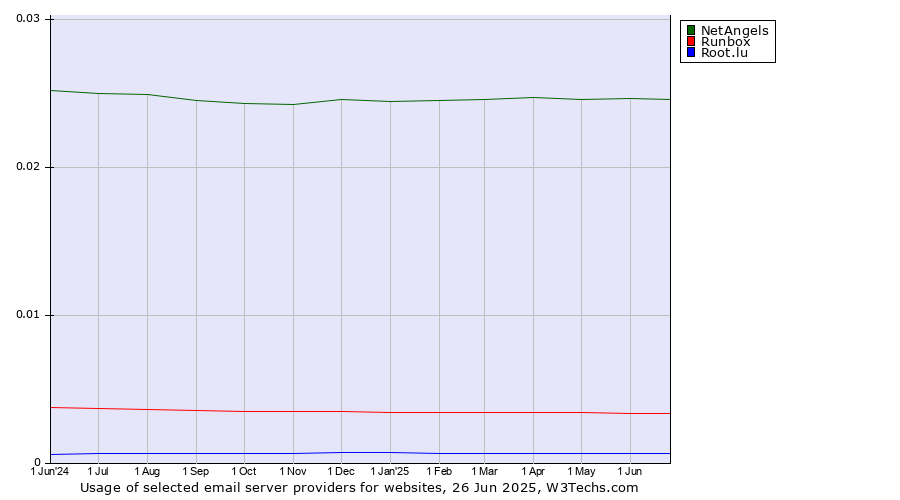 Historical trends in the usage of NetAngels vs. Runbox vs. Root.lu