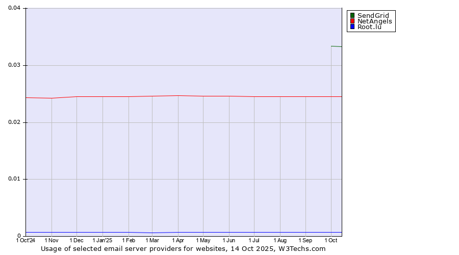 Historical trends in the usage of SendGrid vs. NetAngels vs. Root.lu