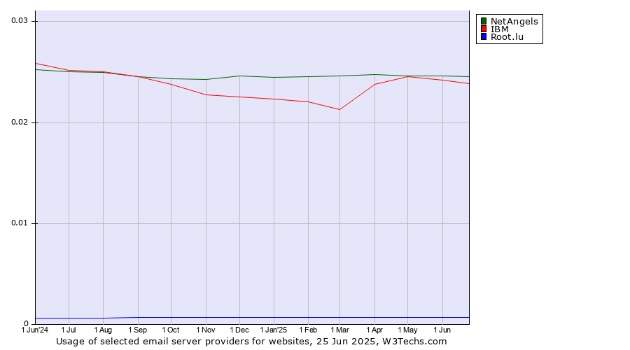 Historical trends in the usage of NetAngels vs. IBM vs. Root.lu
