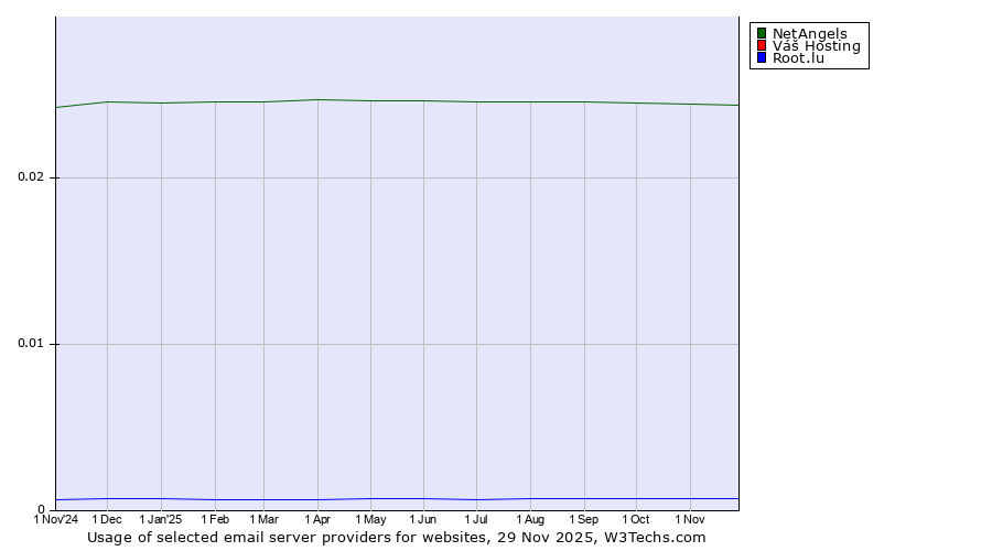 Historical trends in the usage of NetAngels vs. Váš Hosting vs. Root.lu