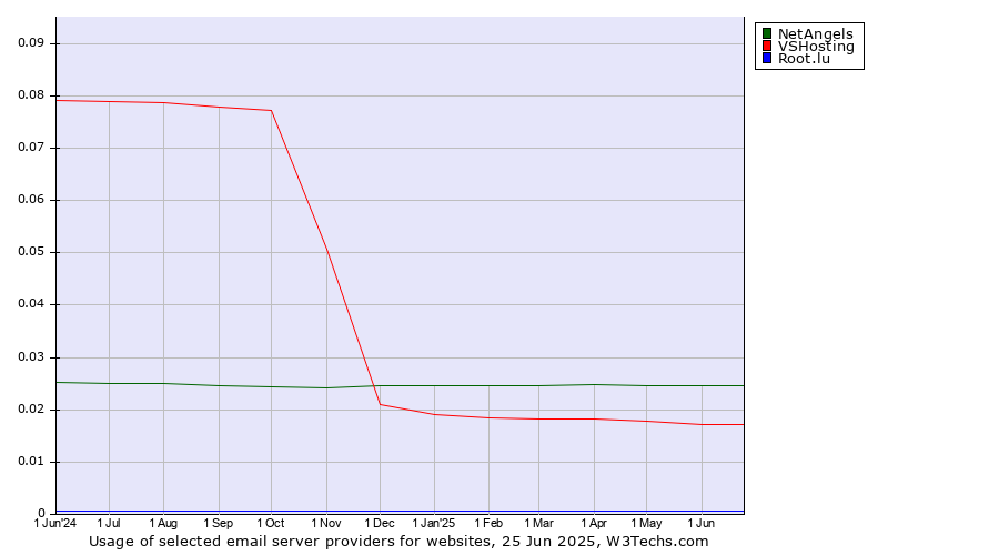 Historical trends in the usage of NetAngels vs. VSHosting vs. Root.lu