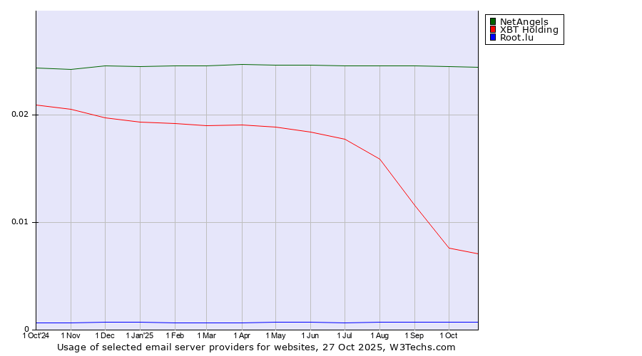 Historical trends in the usage of NetAngels vs. XBT Holding vs. Root.lu