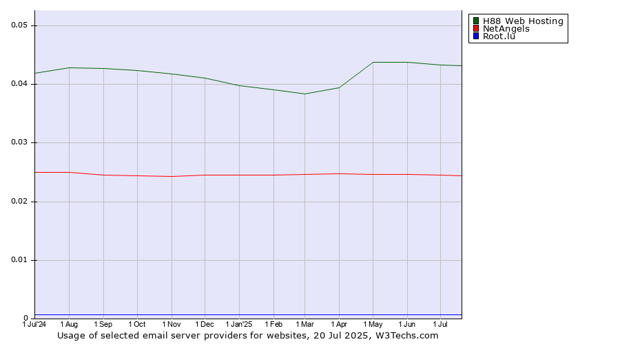 Historical trends in the usage of H88 Web Hosting vs. NetAngels vs. Root.lu