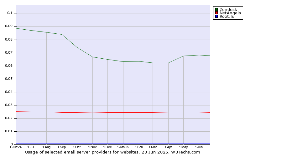 Historical trends in the usage of Zendesk vs. NetAngels vs. Root.lu
