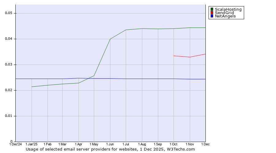 Historical trends in the usage of ScalaHosting vs. SendGrid vs. NetAngels