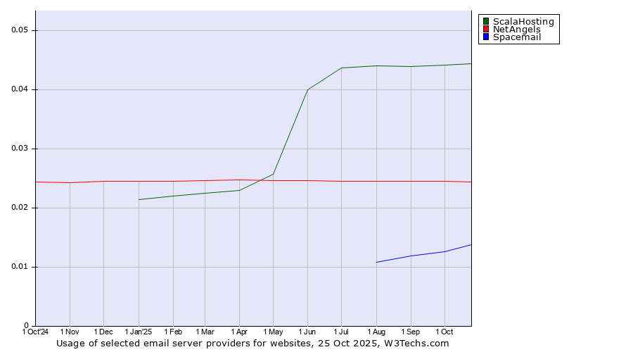 Historical trends in the usage of ScalaHosting vs. NetAngels vs. Spacemail