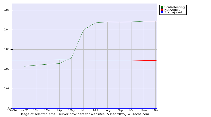 Historical trends in the usage of ScalaHosting vs. NetAngels vs. Stablepoint