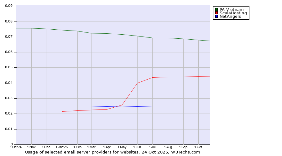 Historical trends in the usage of PA Vietnam vs. ScalaHosting vs. NetAngels
