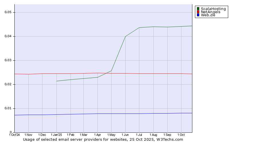Historical trends in the usage of ScalaHosting vs. NetAngels vs. Web.de