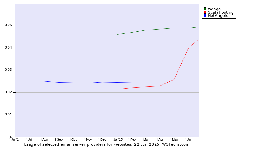 Historical trends in the usage of webgo vs. ScalaHosting vs. NetAngels